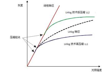 如何提高相機(jī)的動(dòng)態(tài)范圍